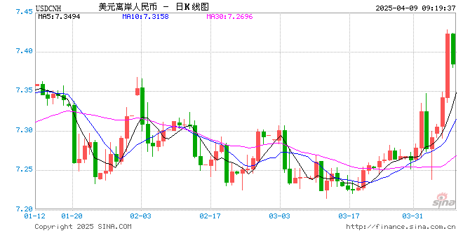 在岸人民币兑美元收盘报7.1911 下跌93点
