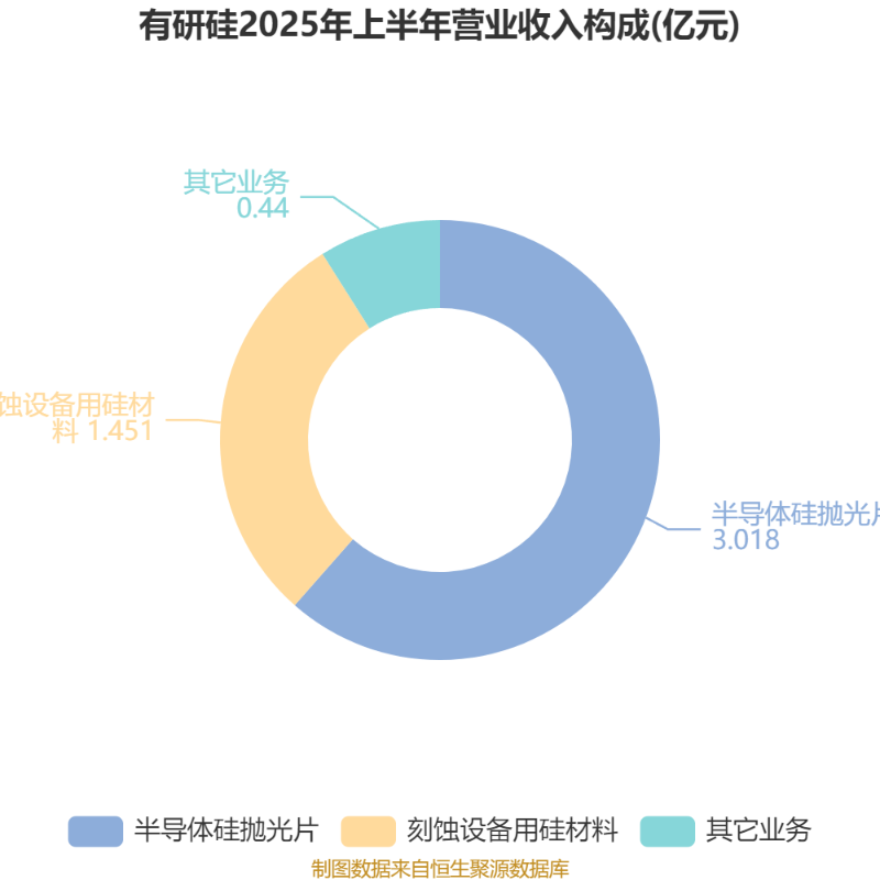 净利下挫18.74%背后，有研硅扩张暗藏什么棋局？