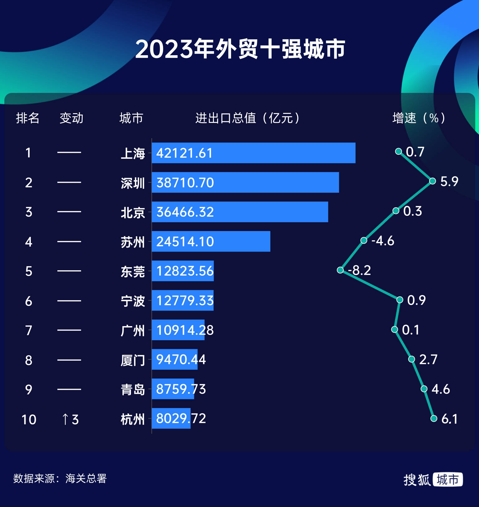 GDP30强城市10年进化论：天津跌出前十，合肥逆袭，南通成“黑马”