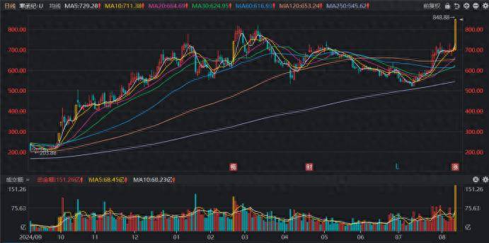 寒武纪股价涨停创新高，有投资者或一日浮盈 8.6 亿