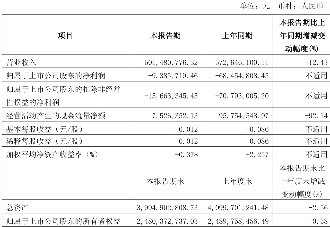 岳阳兴长（000819）2025年中报简析：净利润同比下降155.58%，公司应收账款体量较大