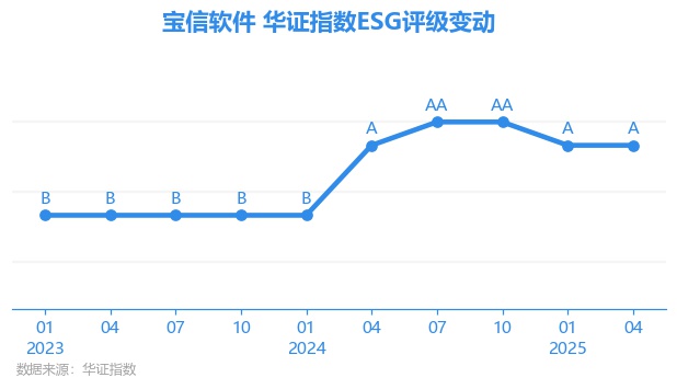 宝信软件（600845）2025年中报简析：净利润同比下降46.46%，公司应收账款体量较大