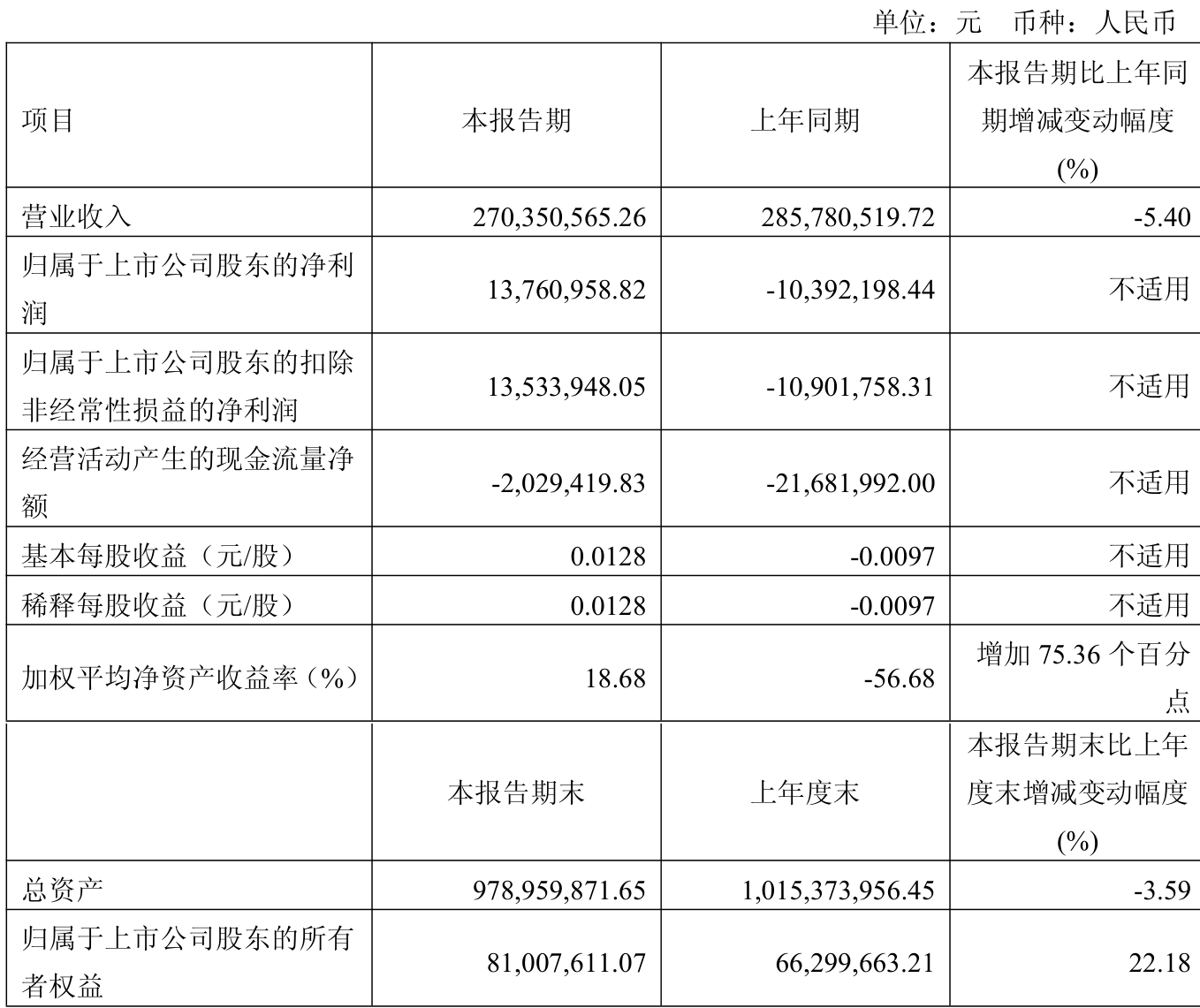 岳阳兴长（000819）2025年中报简析：净利润同比下降155.58%，公司应收账款体量较大