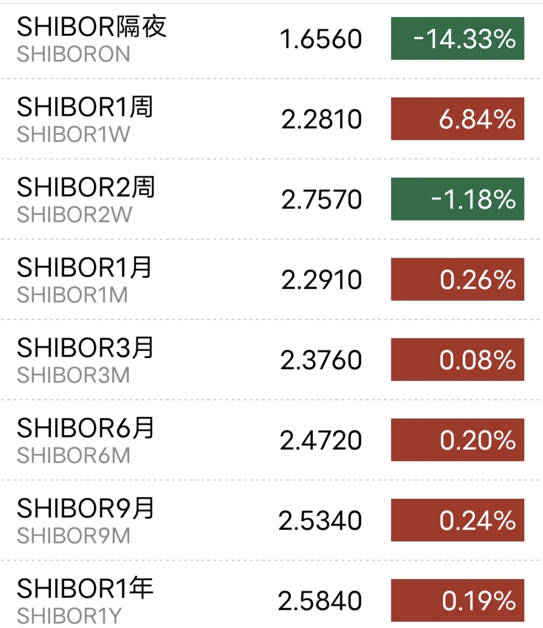 隔夜shibor维持1.3150