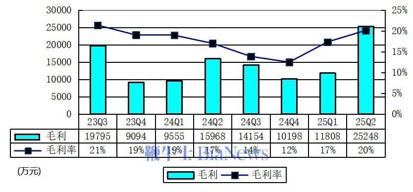 小牛电动：连续三年亏损，三年营销费用超研发费用近10亿元