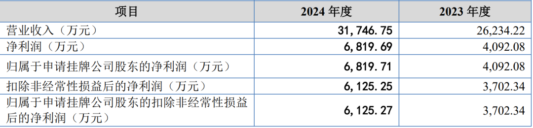新三板重要公告汇总（2025.7.30）