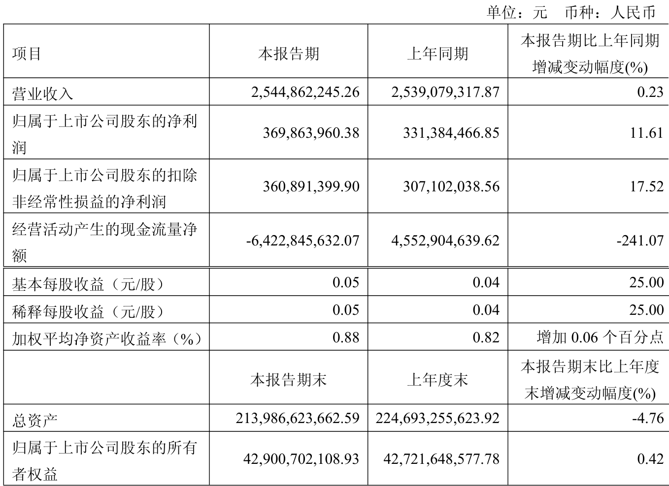 中瑞股份（301587）2025年中报简析：净利润同比下降63.11%，公司应收账款体量较大