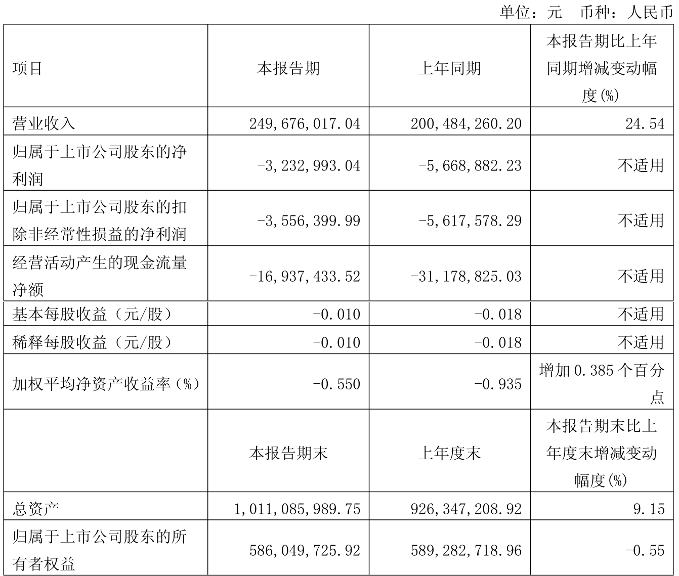 中瑞股份（301587）2025年中报简析：净利润同比下降63.11%，公司应收账款体量较大