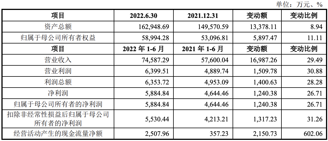 金禄电子（301282）2025年中报简析：营收净利润同比双双增长，公司应收账款体量较大