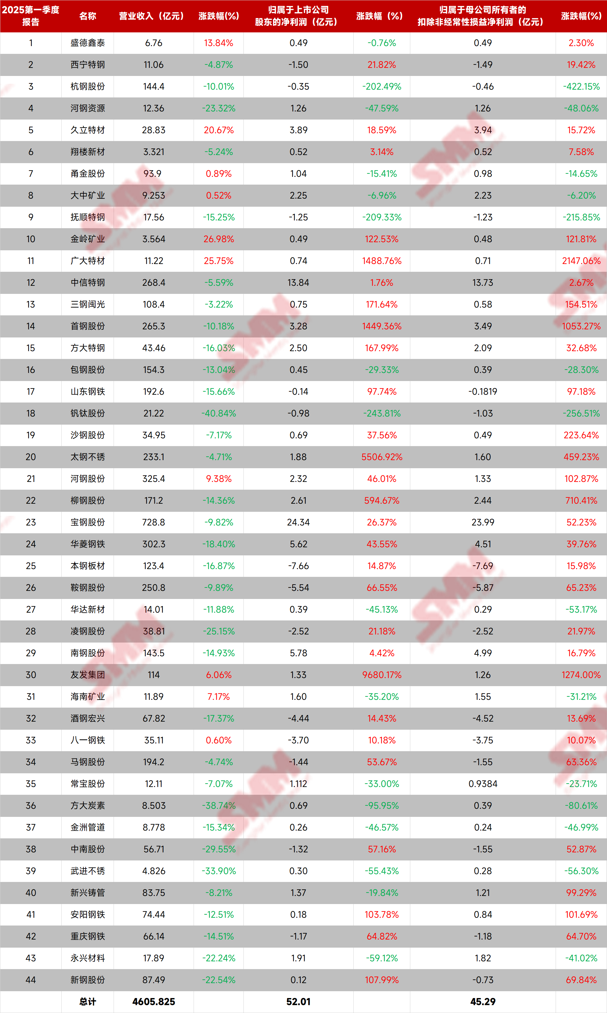 7月全国生产粗钢7966万吨，同比下降4.0%