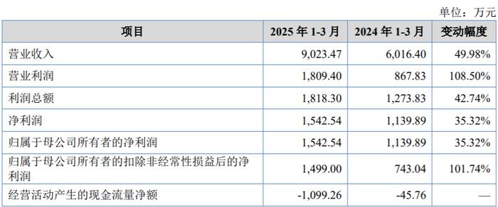 甘源食品2025年上半年营收、净利“双降”