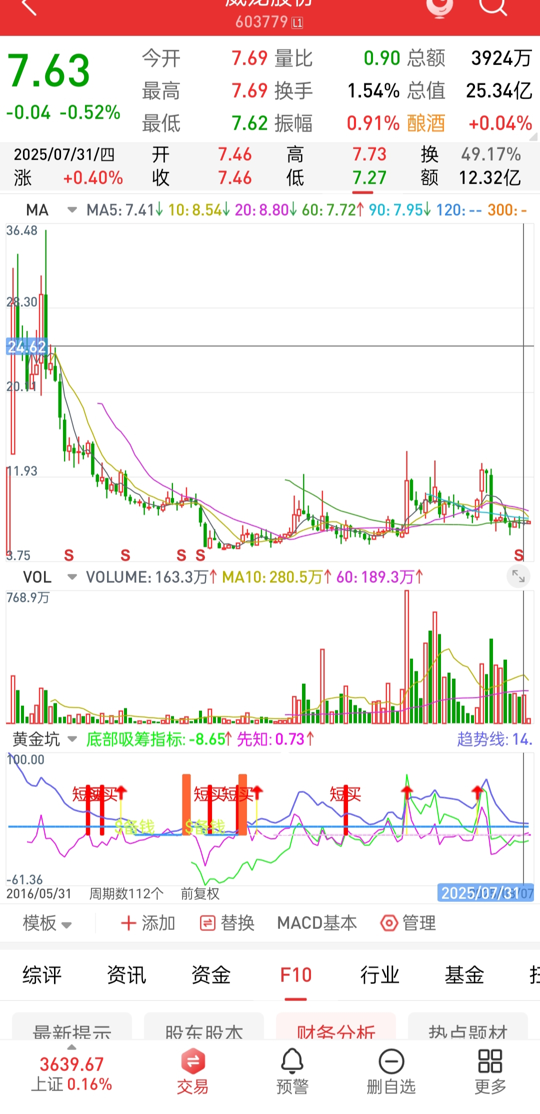 威龙股份(603779.SH)：上半年净亏损240.18万元
