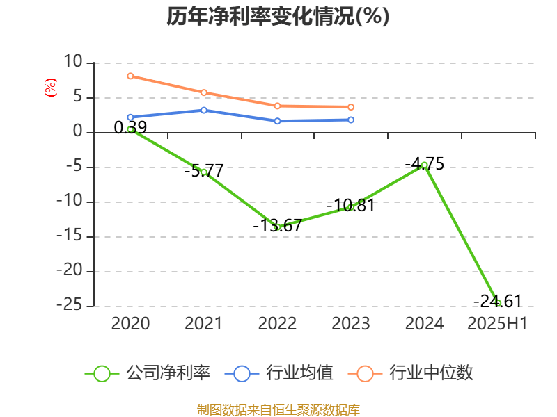 回天新材：2025年上半年出口业务收入约占营业总收入13%