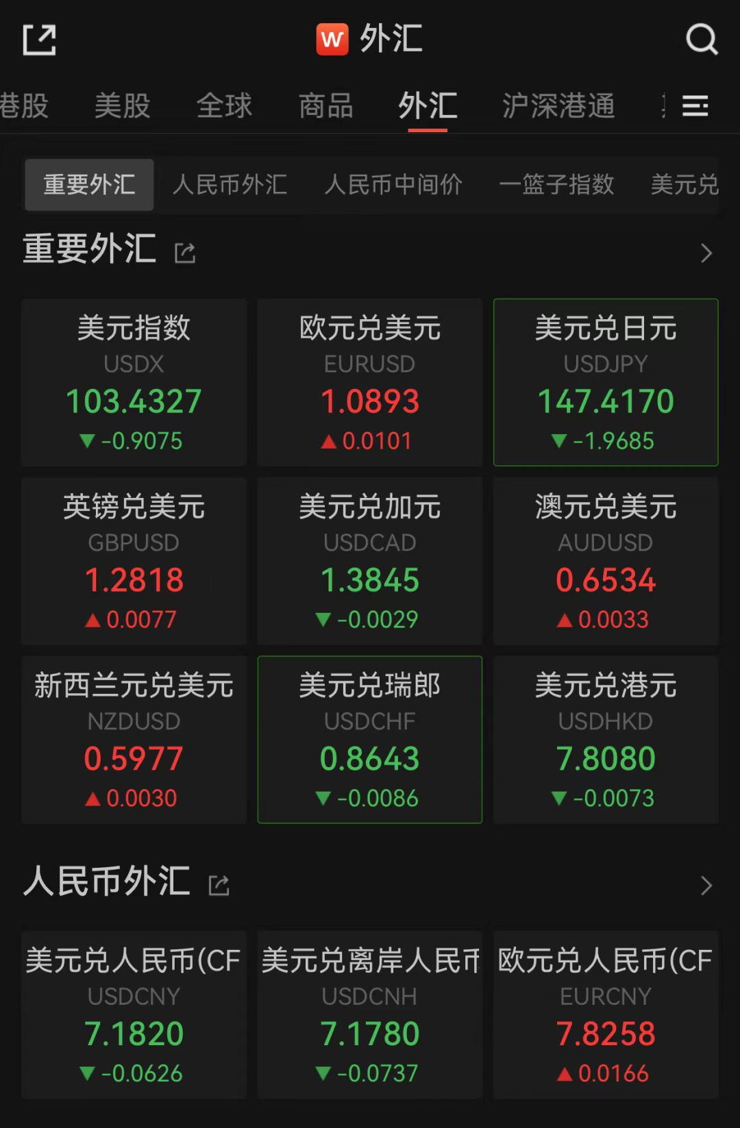 在岸人民币兑美元收盘报7.1730 上涨25点