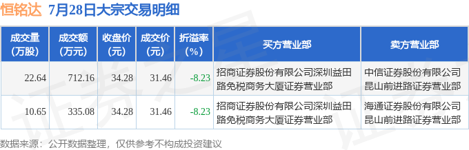 恒铭达（002947）2025年中报简析：营收净利润同比双双增长，应收账款上升