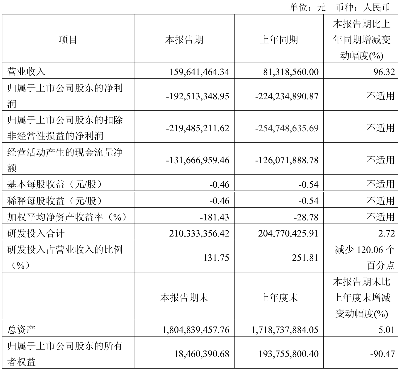 金城医药（300233）2025年中报简析：净利润同比下降66.78%