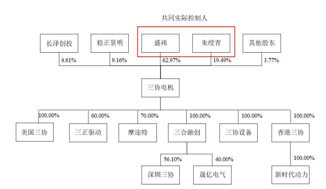 三协电机北交所IPO获注册：拟募资1.59亿元 实施扩产项目巩固市场地位
