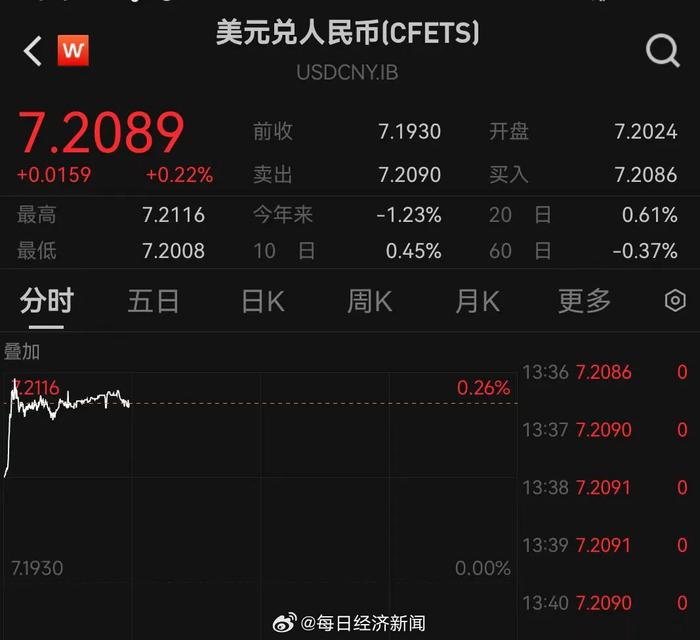 人民币兑美元中间价报7.1371 调贬34点