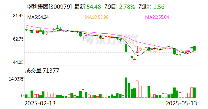 华利集团（300979）2025年中报简析：增收不增利，公司应收账款体量较大