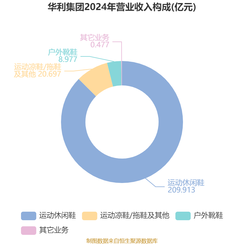 华利集团（300979）2025年中报简析：增收不增利，公司应收账款体量较大