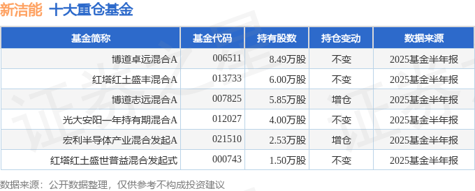 润丰股份（301035）2025年中报简析：营收净利润同比双双增长，盈利能力上升