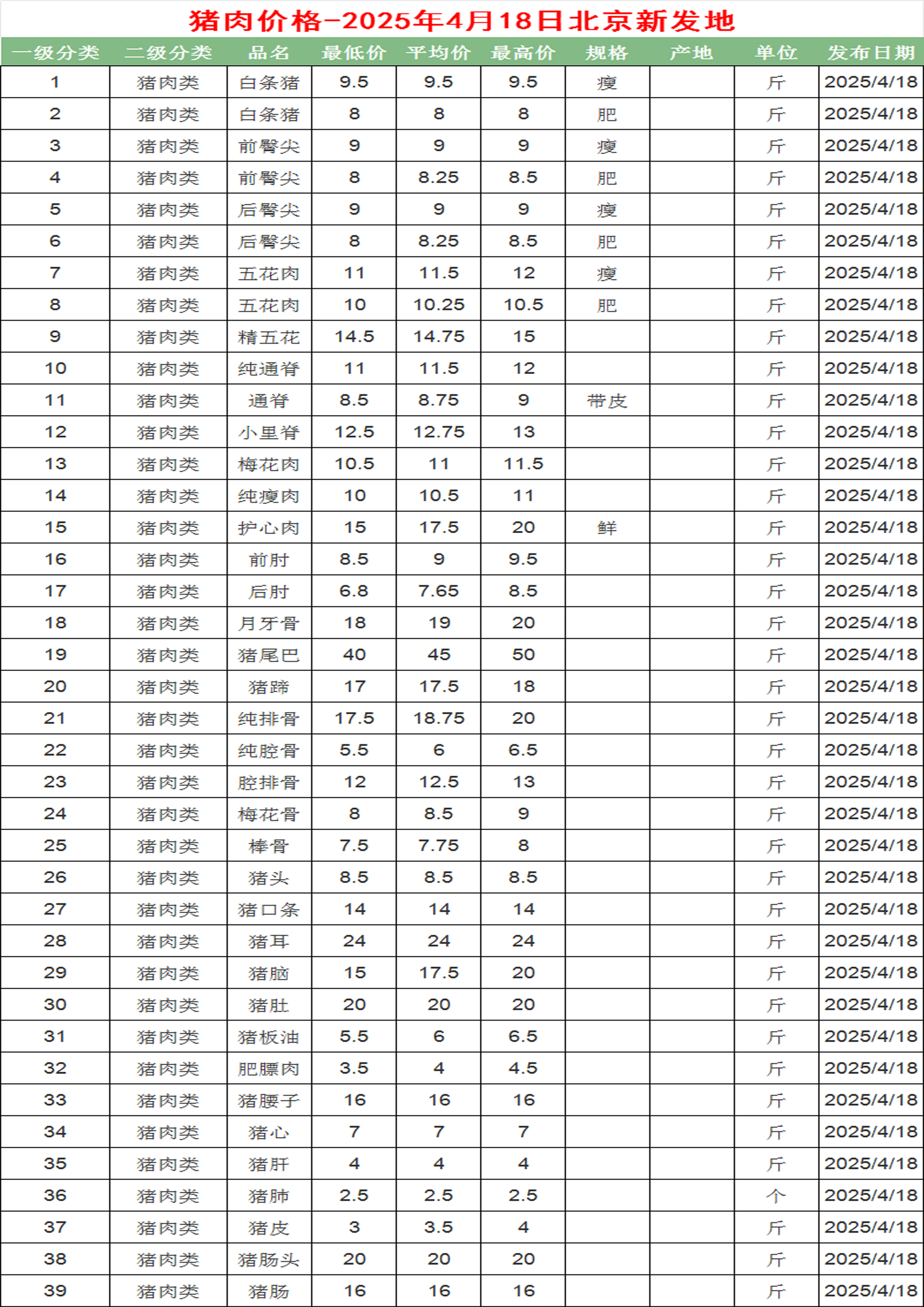 农业农村部：全国农产品批发市场猪肉平均价格为20.05元/公斤 较昨日降0.9%