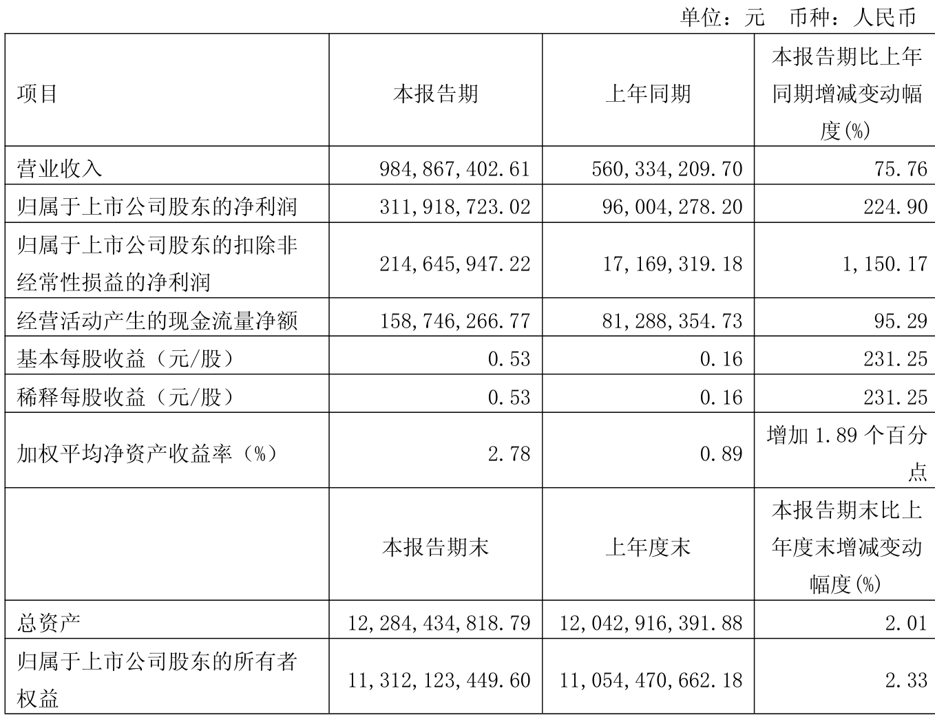 津药药业（600488）2025年中报简析：净利润同比下降65.28%