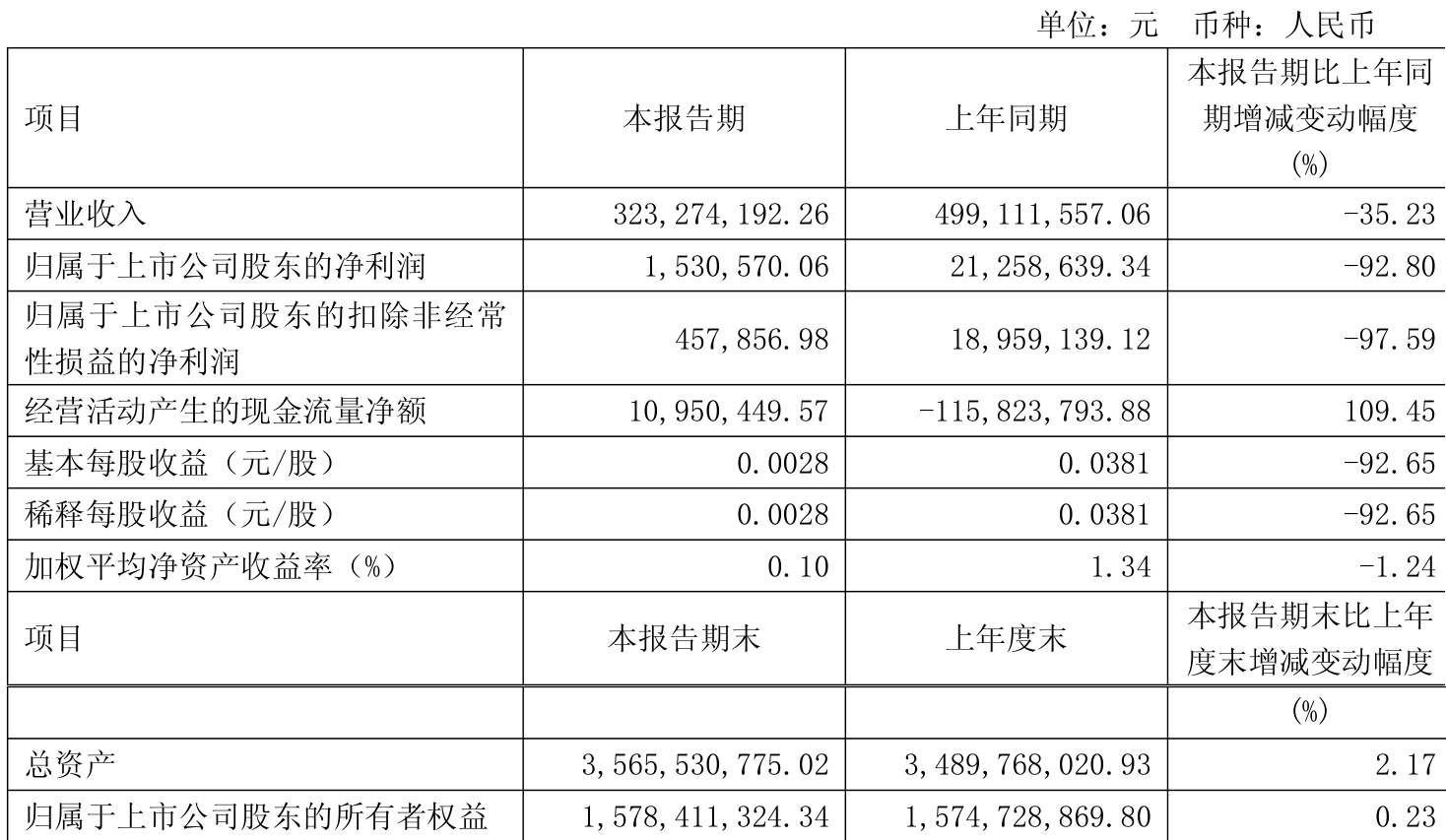 津药药业（600488）2025年中报简析：净利润同比下降65.28%