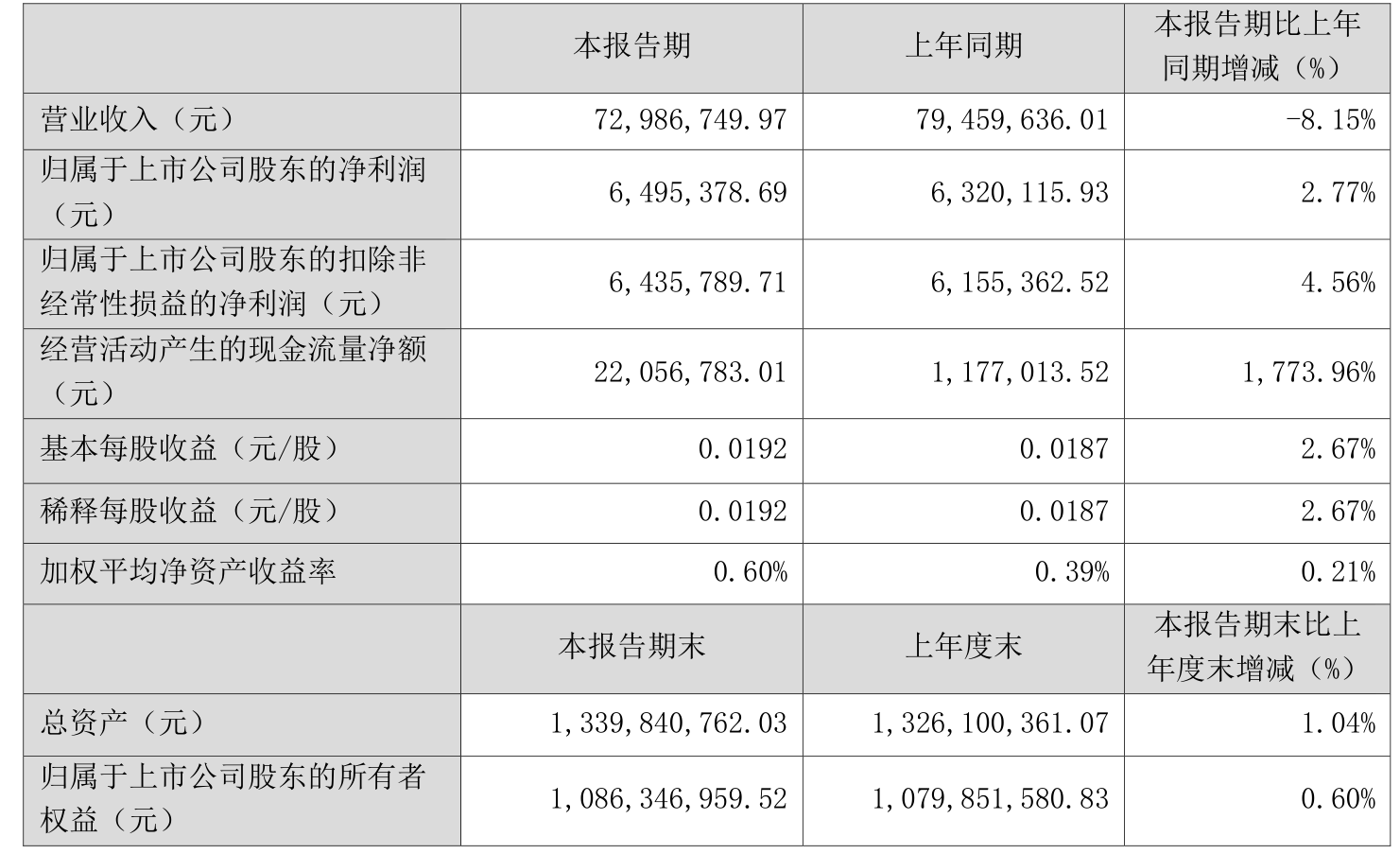 爱玛科技（603529）2025年中报简析：营收净利润同比双双增长，盈利能力上升