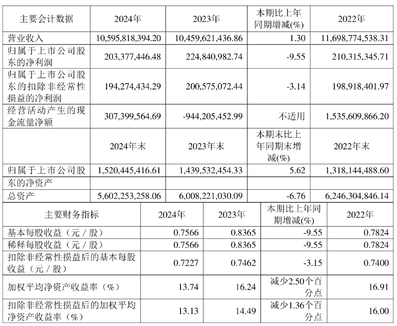 振华风光（688439）2025年中报简析：净利润同比下降73.03%，三费占比上升明显