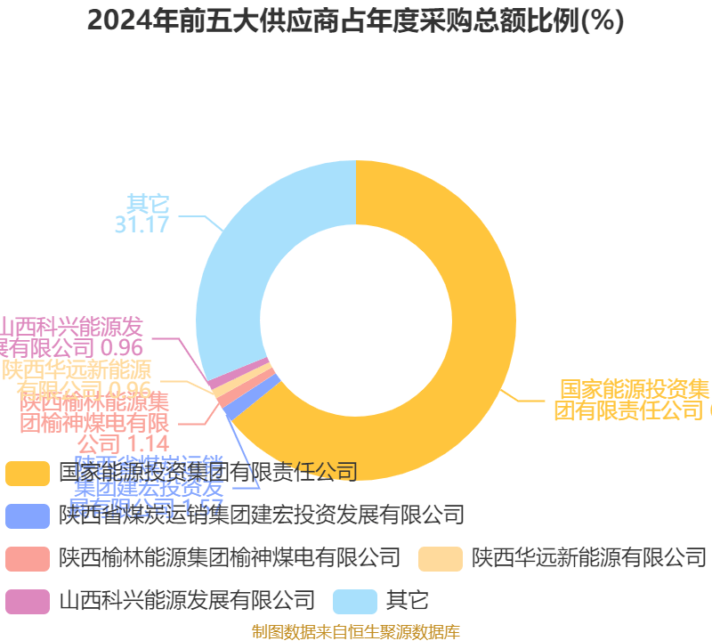 长源电力（000966）2025年中报简析：净利润同比下降78.83%，公司应收账款体量较大