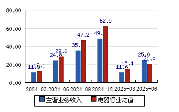 佳电股份（000922）2025年中报简析：增收不增利，公司应收账款体量较大
