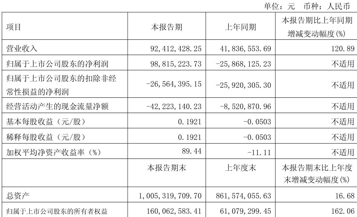 隆华新材（301149）2025年中报简析：增收不增利，公司应收账款体量较大