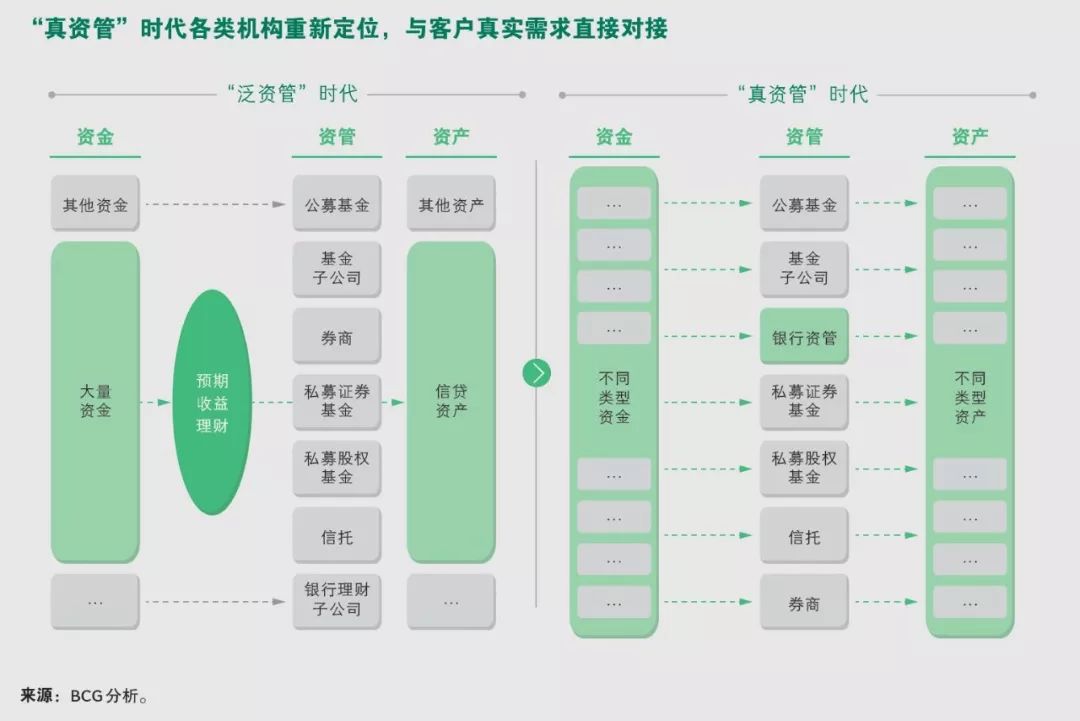 170万亿资管市场格局重塑 专业化与头部化成定局