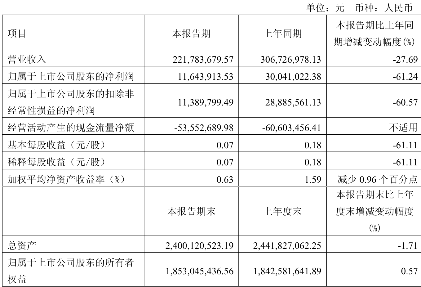 法狮龙（605318）2025年中报简析：净利润同比下降26.3%