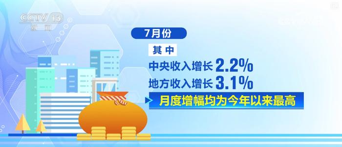 财政部：前7月全国一般公共预算收入135839亿元