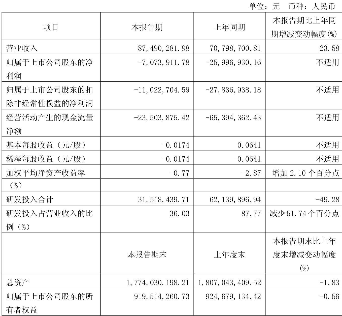 西子洁能（002534）2025年中报简析：净利润同比下降56.81%，公司应收账款体量较大