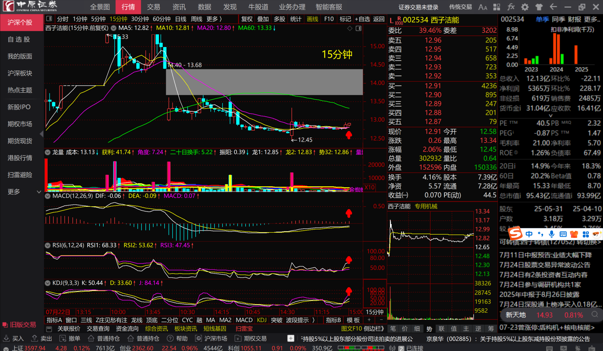 西子洁能（002534）2025年中报简析：净利润同比下降56.81%，公司应收账款体量较大