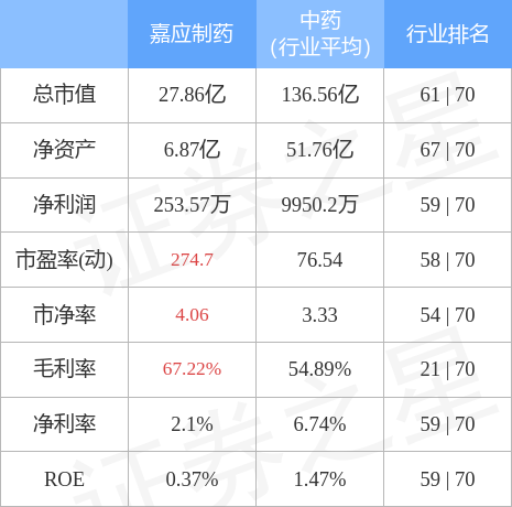 嘉应制药（002198）2025年中报简析：营收净利润同比双双增长，应收账款上升