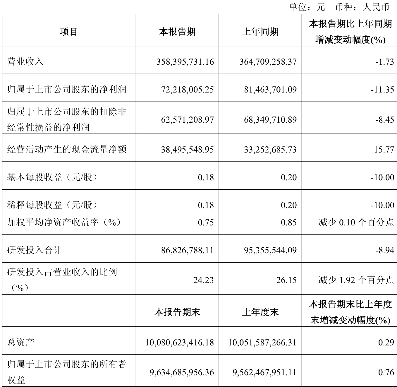 赛托生物（300583）2025年中报简析：净利润同比下降498.8%