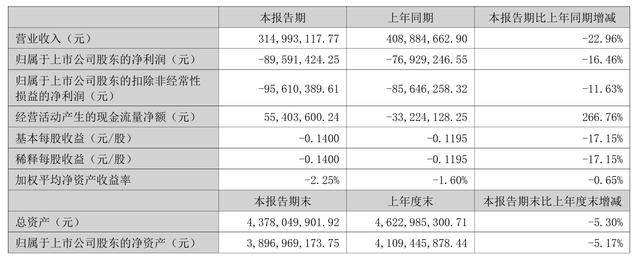 法本信息（300925）2025年中报简析：增收不增利，公司应收账款体量较大