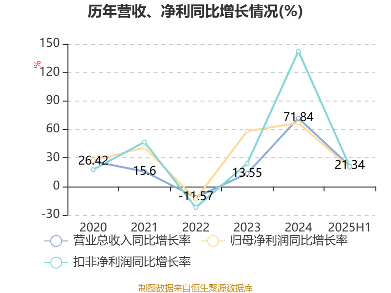 万马科技：2025年上半年主营业务收入339,154,434.24元