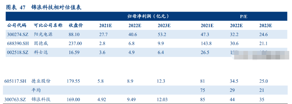 锦浪科技的数学题：逆变器少卖三万台，净利润多出两亿五