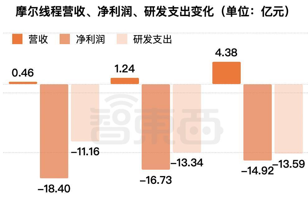 摩尔线程科创板IPO获得受理 或成为“国产GPU第一股”