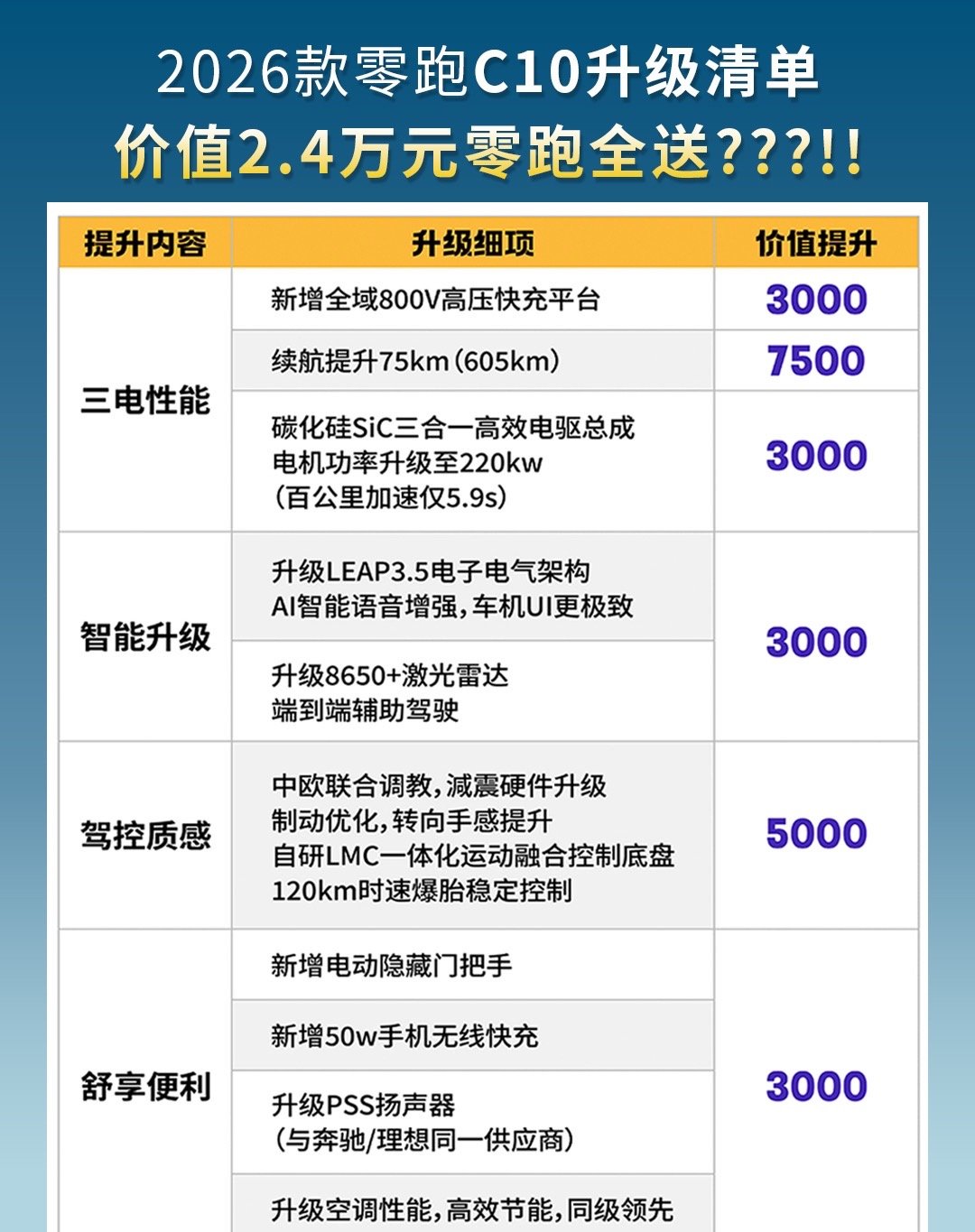 里程碑式成绩，零跑汽车累计交付突破90万台