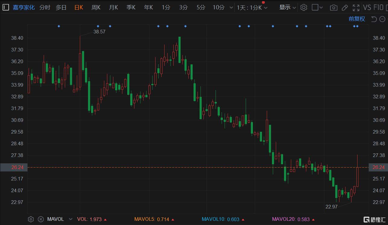 嘉亨家化（300955）2025年中报简析：增收不增利