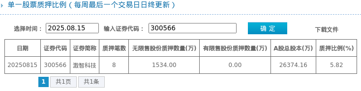 激智科技（300566）2025年中报简析：净利润同比下降6.46%，应收账款上升