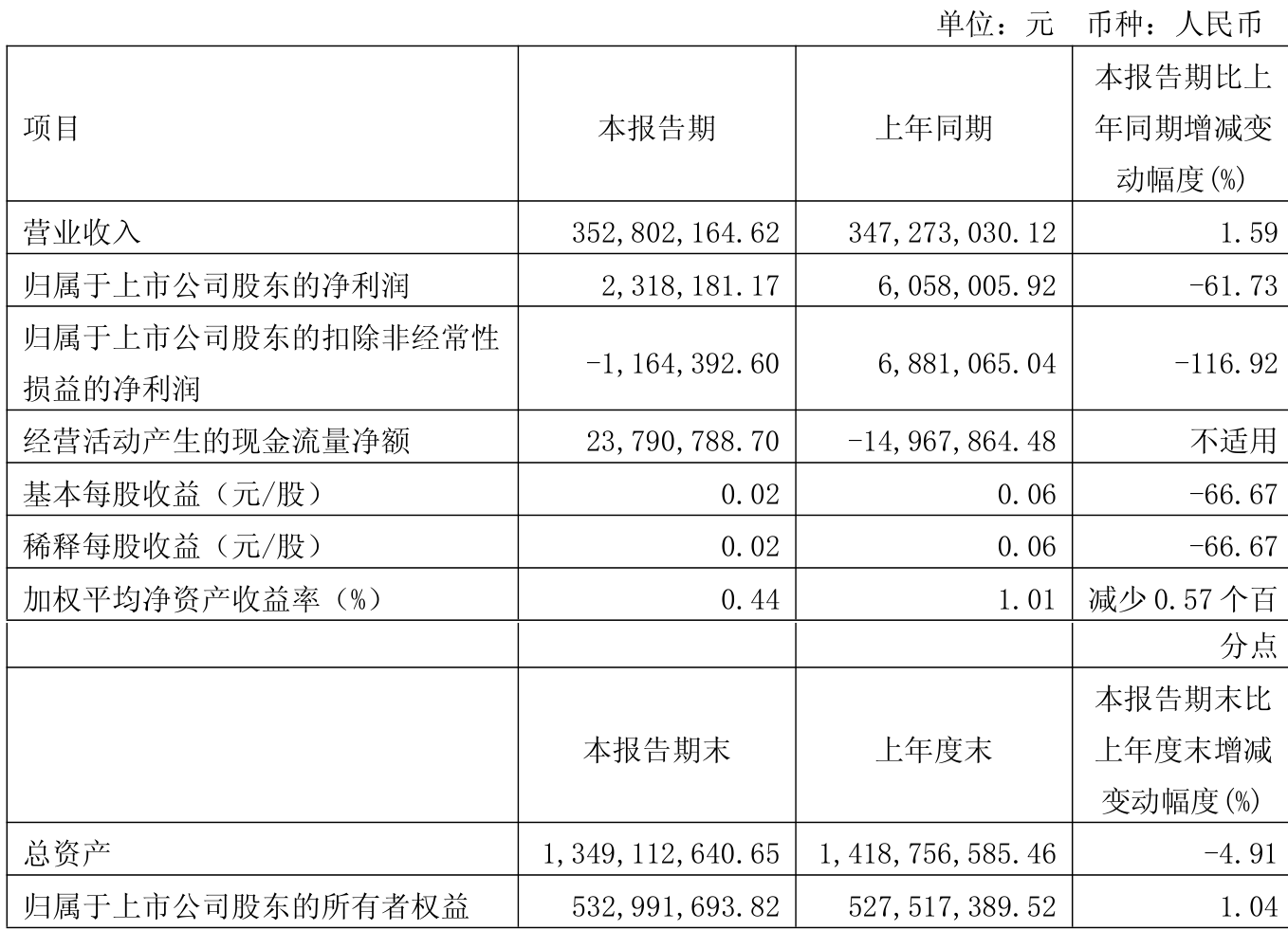 亿田智能（300911）2025年中报简析：净利润同比下降507.01%，三费占比上升明显