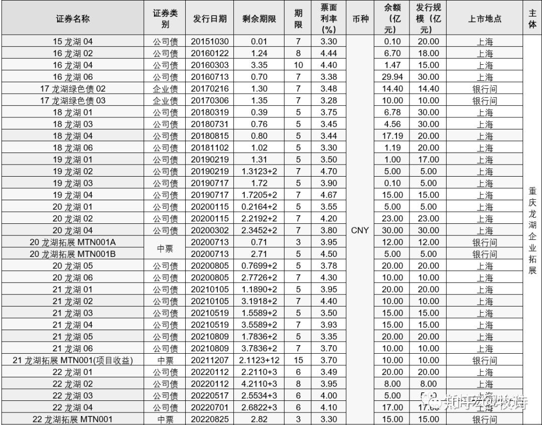 * 龙湖完成两支中票兑付，年内已无到期债券