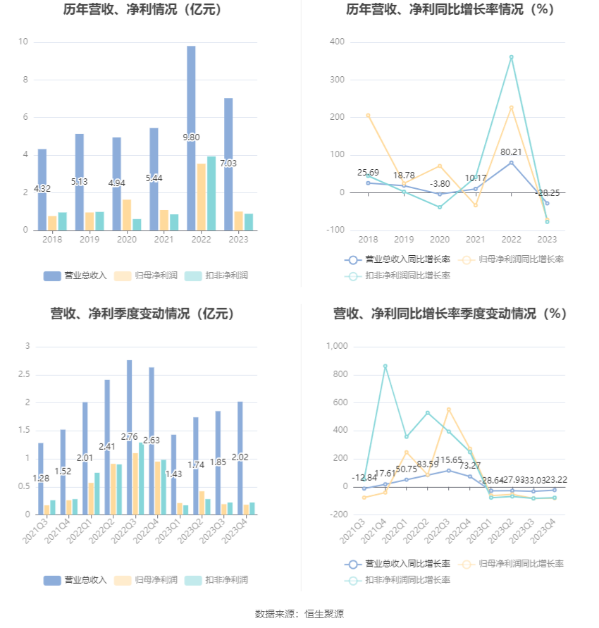 青矩技术2025年上半年净利6569.78万 工程管理科技服务收入减少